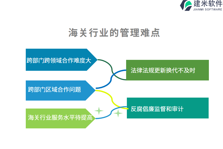 海关行业的管理难点及现状