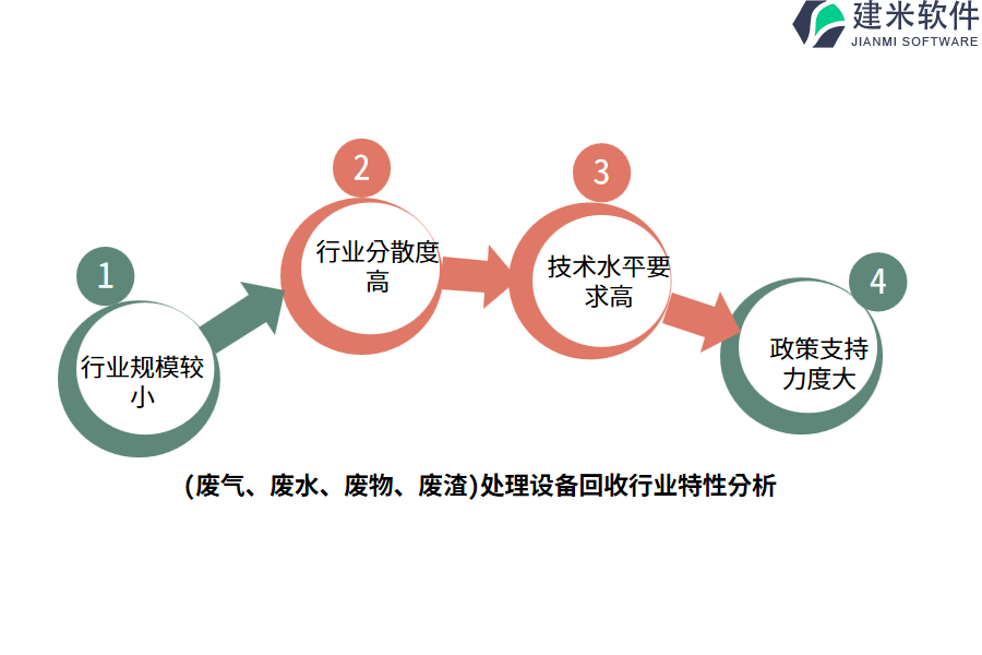 (废气、废水、废物、废渣)处理设备回收行业特性分析