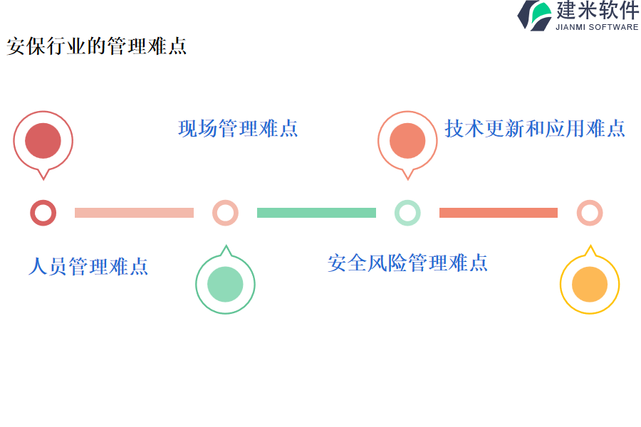 安保行业的管理难点及现状