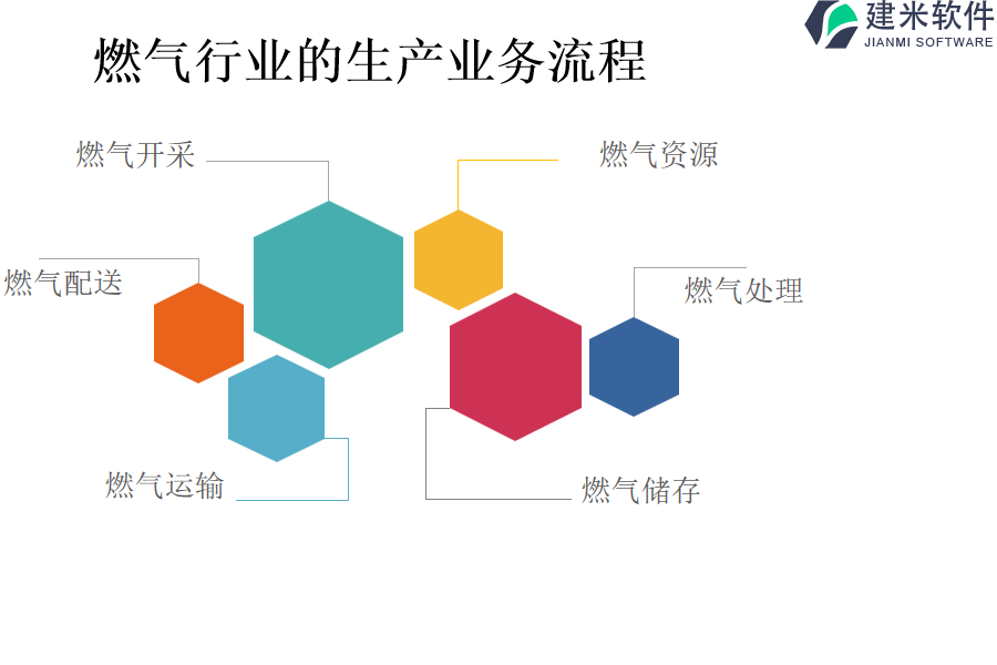 燃气行业的生产业务流程