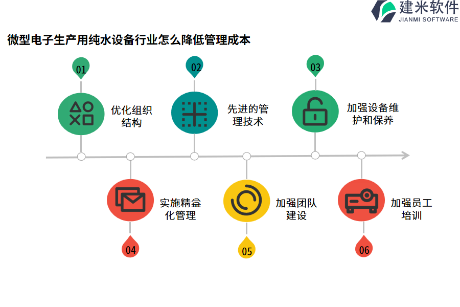 微型电子生产用纯水设备行业怎么降低管理成本