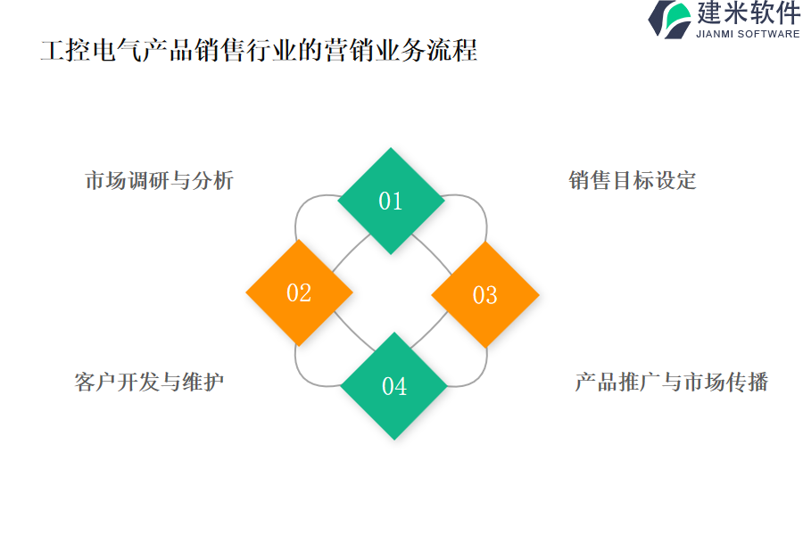 工控电气产品销售行业的营销业务流程