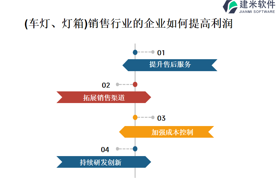 （车灯、灯箱）销售行业OA系统、ERP系统的优势与特点