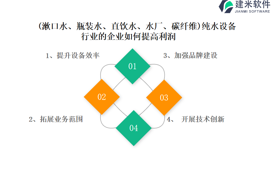 (漱口水、瓶装水、直饮水、水厂、碳纤维)纯水设备行业OA系统、ERP系统