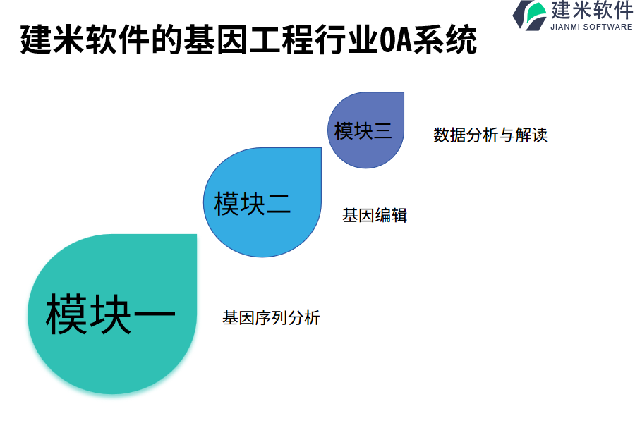 建米软件的基因工程行业OA系统功能模块介绍