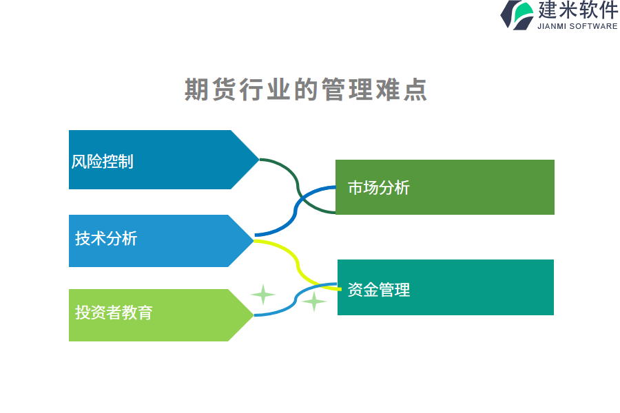 期货行业的管理难点及现状