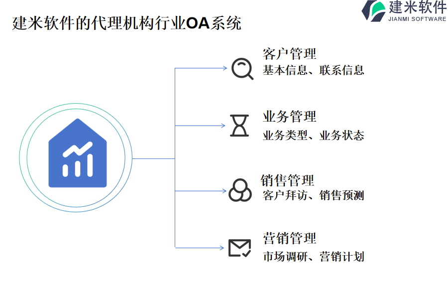 建米软件的代理机构行业OA系统