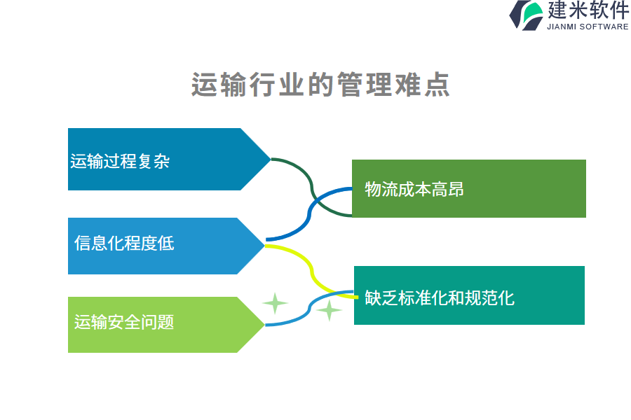 运输行业的管理难点及现状