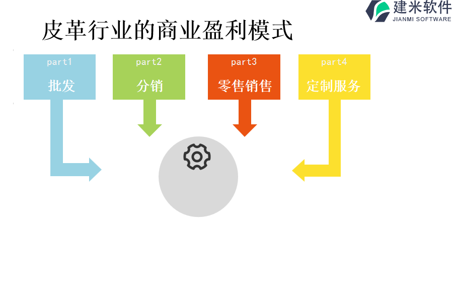 皮革行业的商业盈利模式