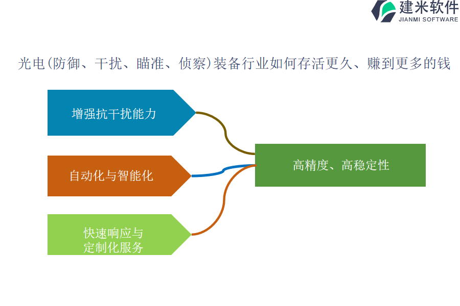 光电（防御、干扰、瞄准、侦察）装备行业OA系统、ERP管理系统