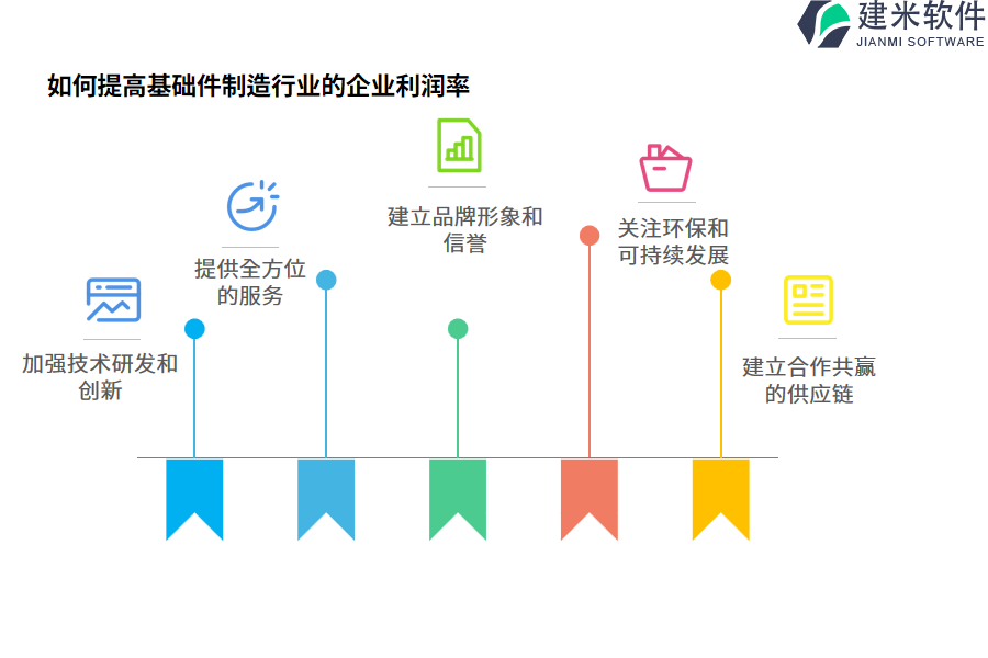 一、如何提高基础件制造行业的企业利润率