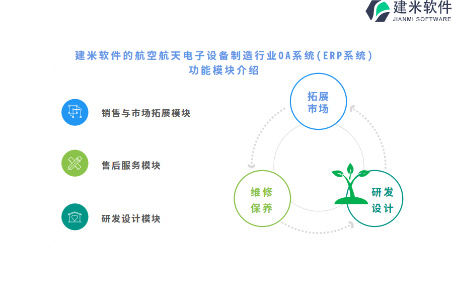 建米软件的航空航天电子设备制造行业OA系统(ERP系统)功能模块介绍