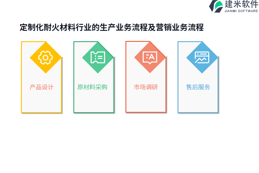 定制化耐火材料行业的生产业务流程及营销业务流程