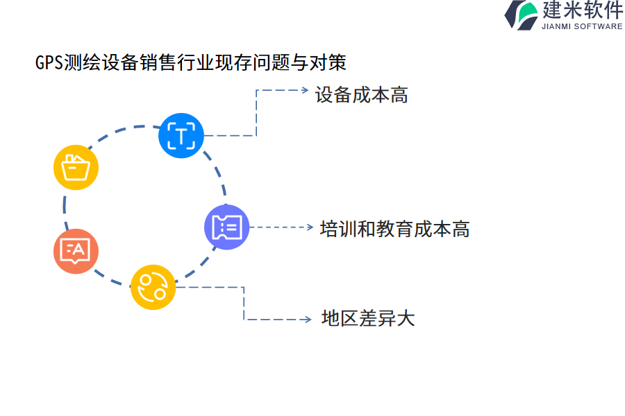 GPS测绘设备销售行业现存问题与对策