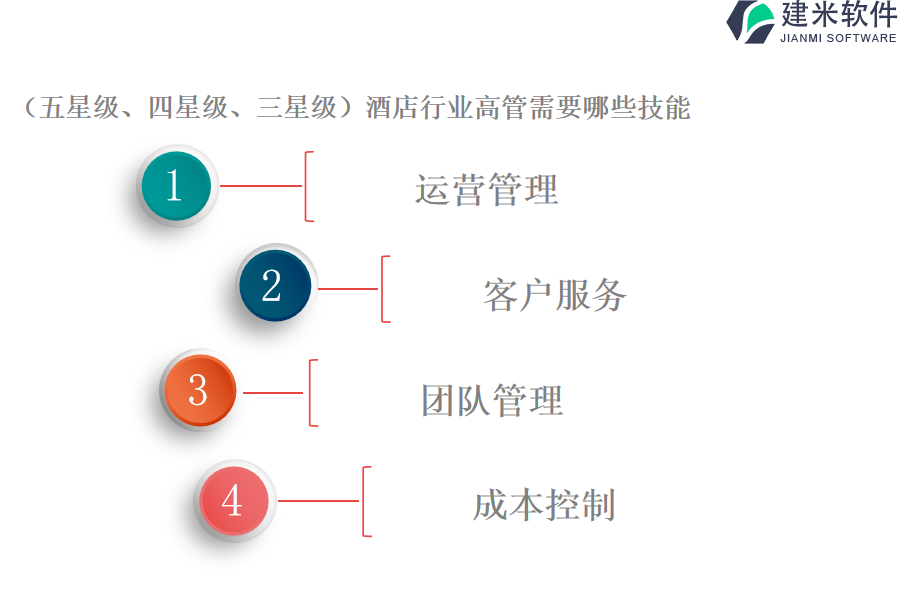 （五星级、四星级、三星级）酒店行业高管需要哪些技能