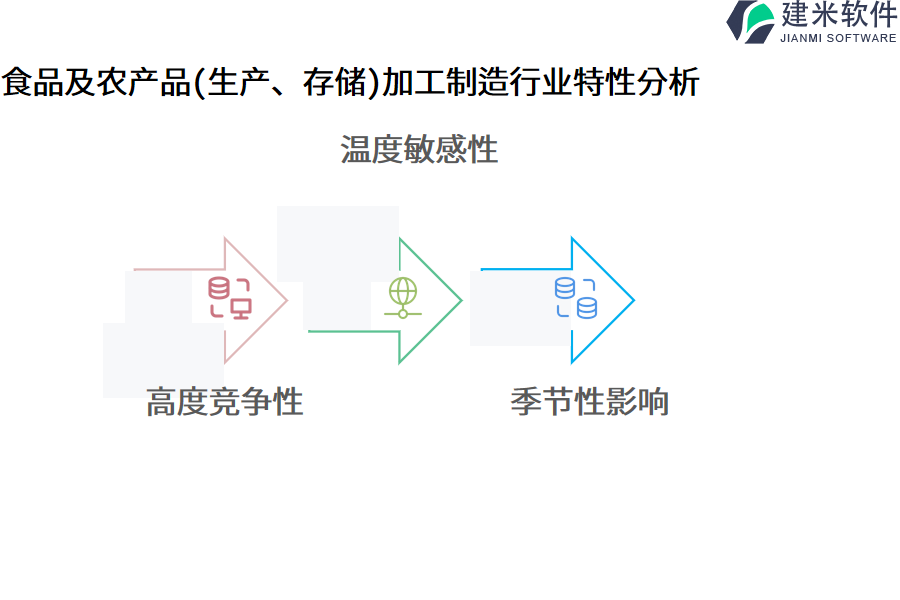 食品及农产品(生产、存储)加工制造行业特性分析