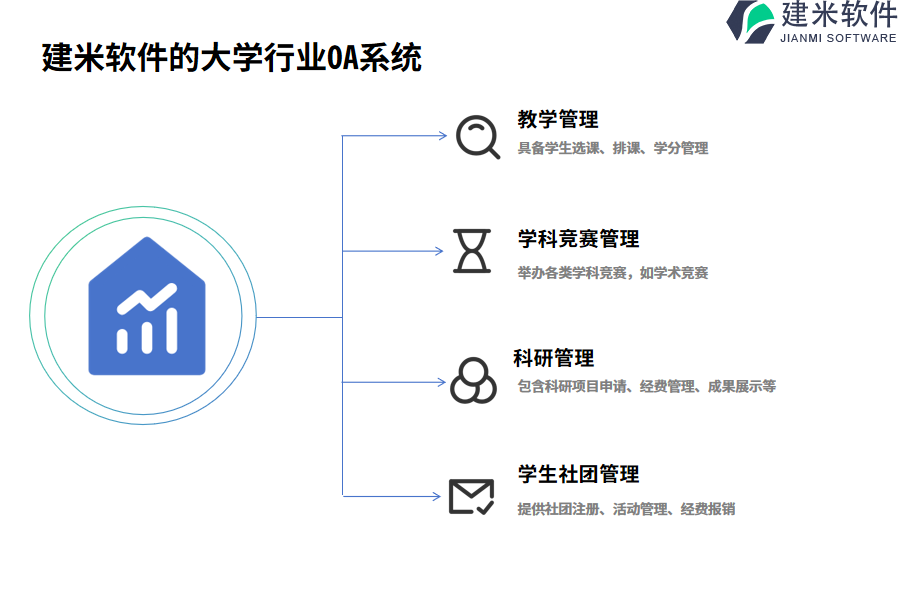 建米软件的大学行业OA系统功能模块介绍