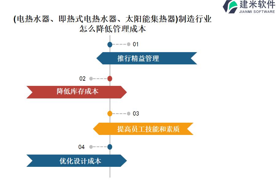 (电热水器、即热式电热水器、太阳能集热器)制造行业怎么降低管理成本