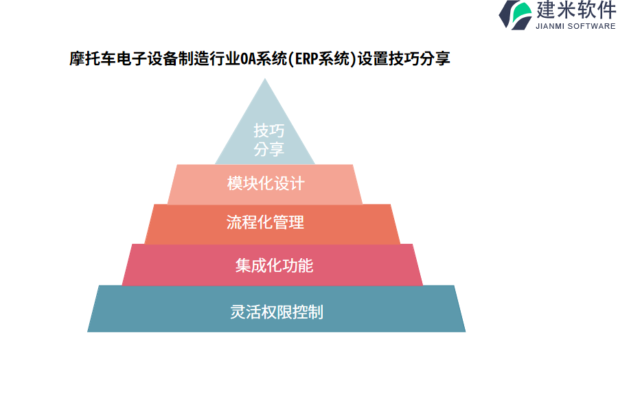 摩托车电子设备制造行业OA系统(ERP系统)设置技巧分享