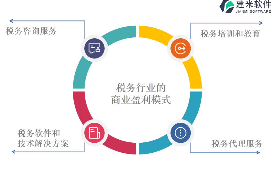 税务行业的商业盈利模式