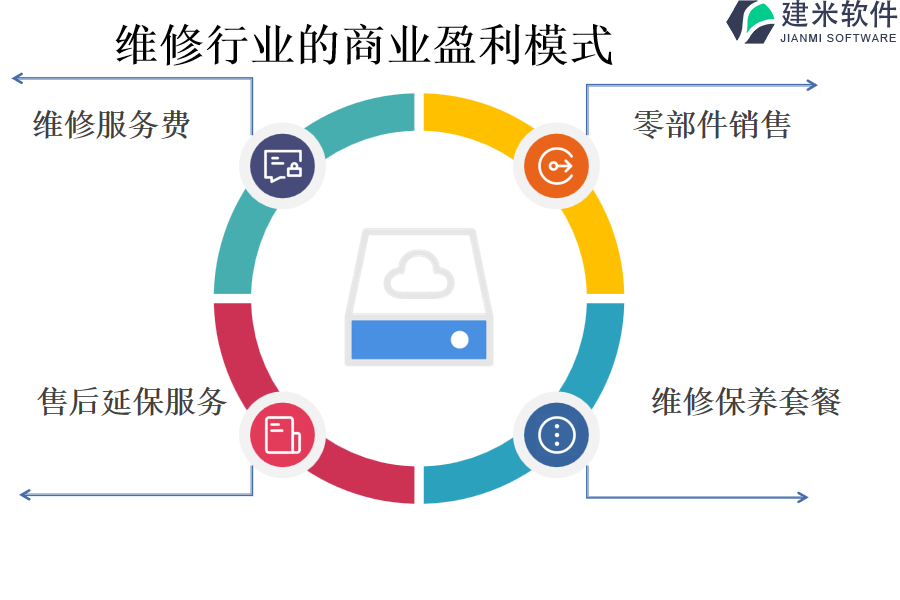 维修行业的商业盈利模式