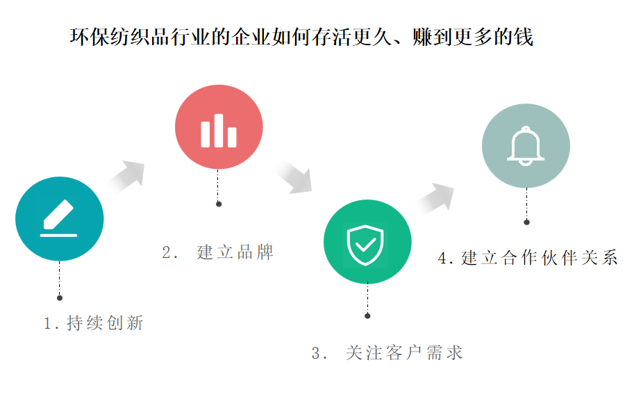 全球认可的环保纺织品行业OA系统、ERP系统厂商