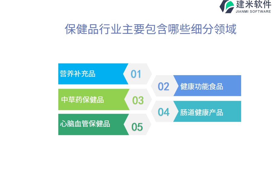 保健品行业主要包含哪些细分领域