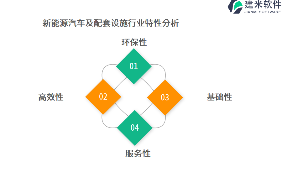 新能源汽车及配套设施行业特性分析