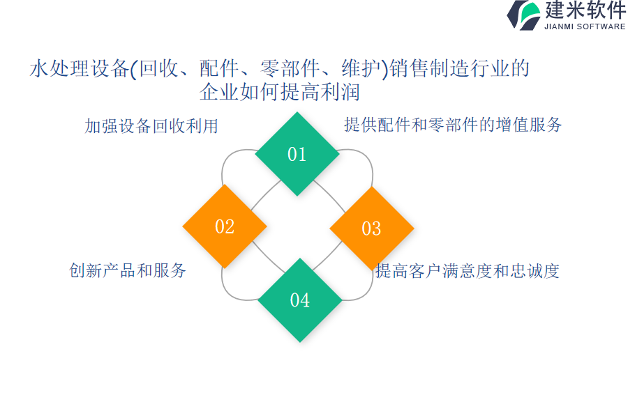 水处理设备(回收、配件、零部件、维护）销售制造OA系统、ERP系统