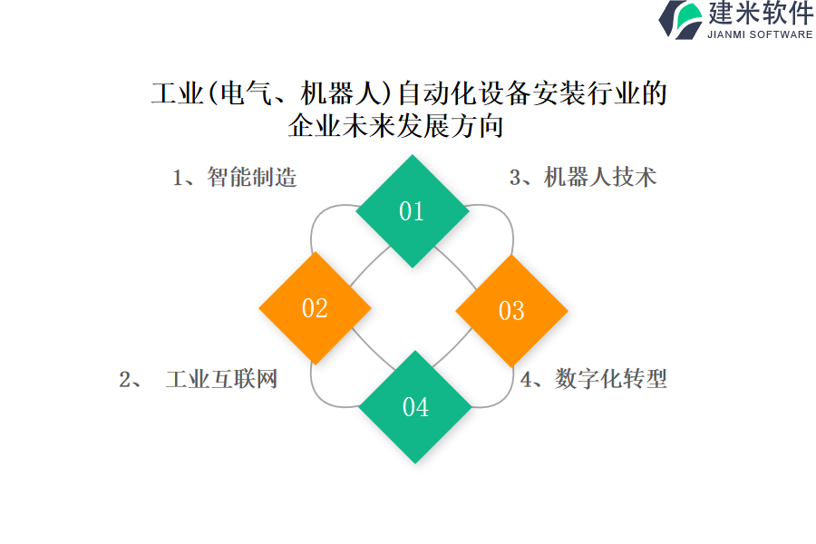 工业(电气、机器人)自动化设备安装行业OA系统、ERP系统