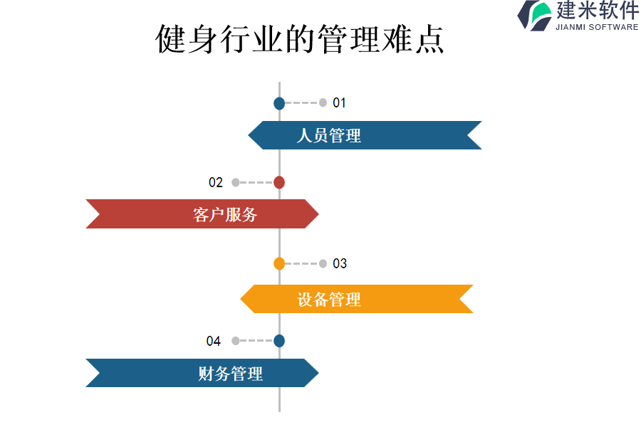 健身行业的管理难点