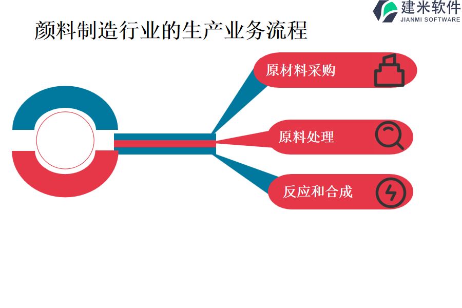 颜料制造行业的生产业务流程