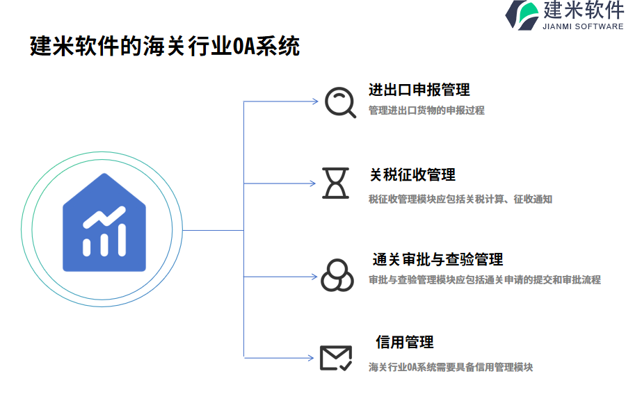 建米软件的海关行业OA系统功能模块介绍