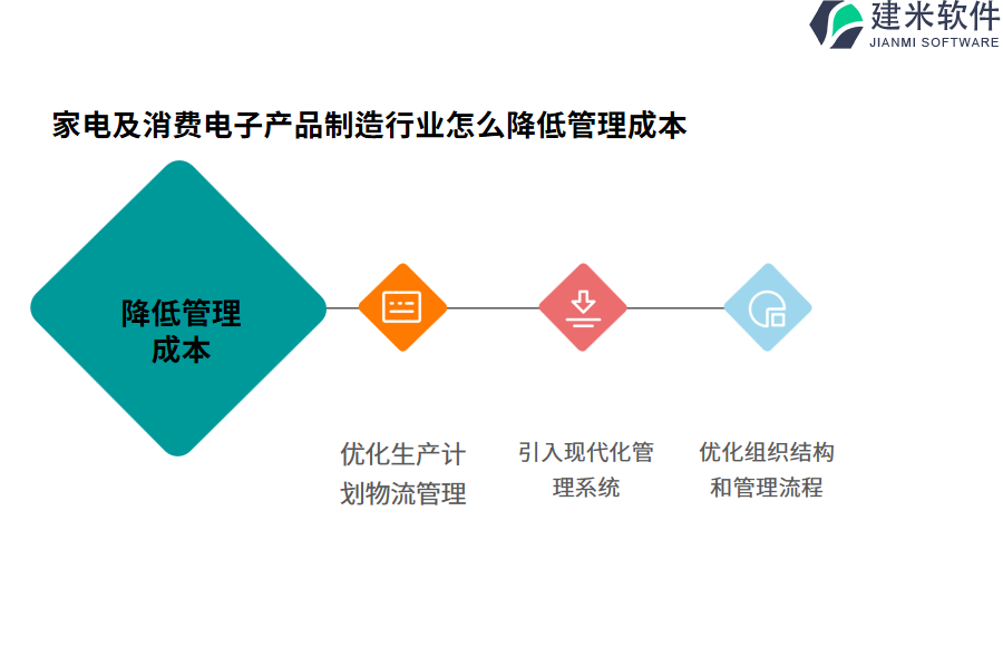 家电及消费电子产品制造行业怎么降低管理成本