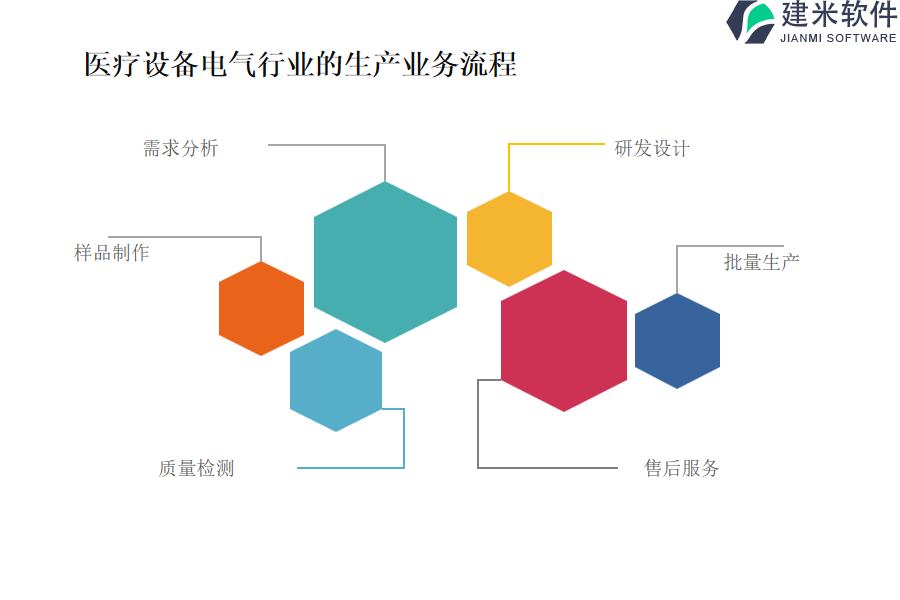 医疗设备电气行业的生产业务流程及营销业务流程