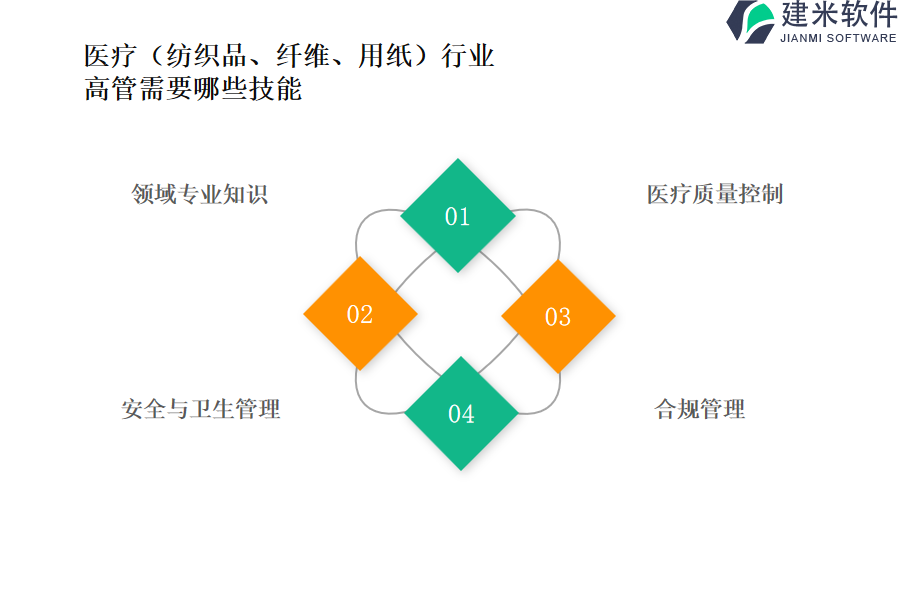 医疗(纺织品、纤维、用纸)行业OA系统、ERP系统