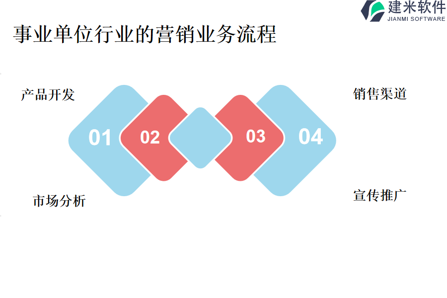 事业单位行业的营销业务流程