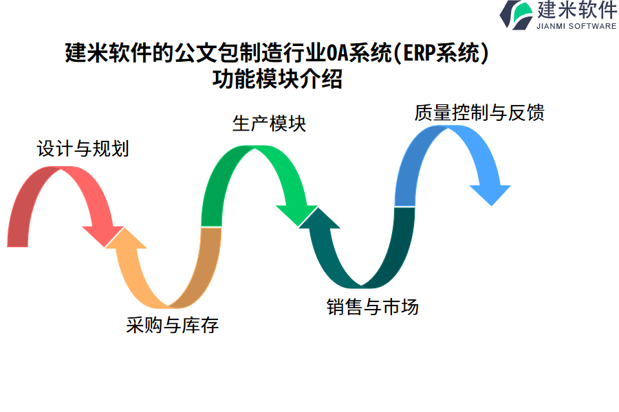 建米软件的公文包制造行业OA系统(ERP系统)功能模块介绍