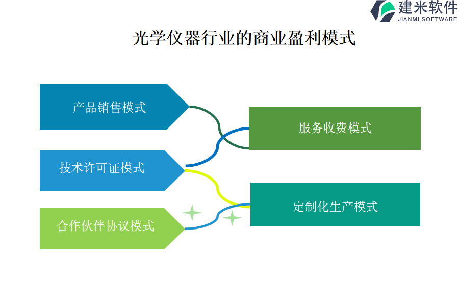 光学仪器行业的商业盈利模式