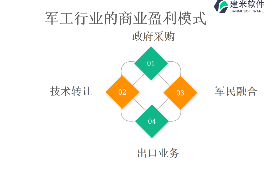 军工行业的商业盈利模式