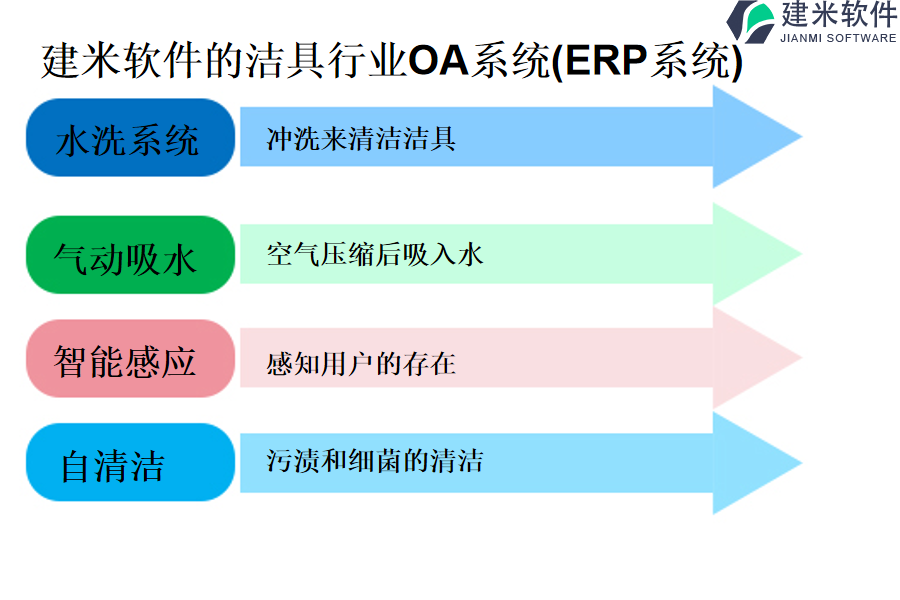 建米软件的洁具行业OA系统(ERP系统)