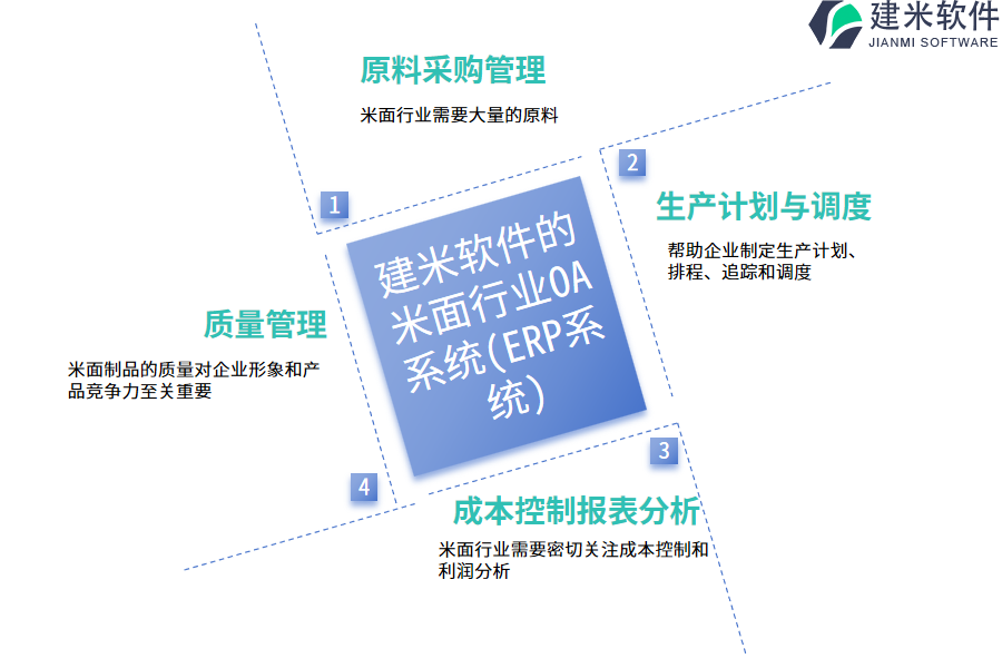 建米软件的米面行业OA系统(ERP系统)功能模块介绍