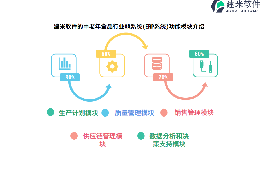 建米软件的中老年食品行业OA系统(ERP系统)功能模块介绍