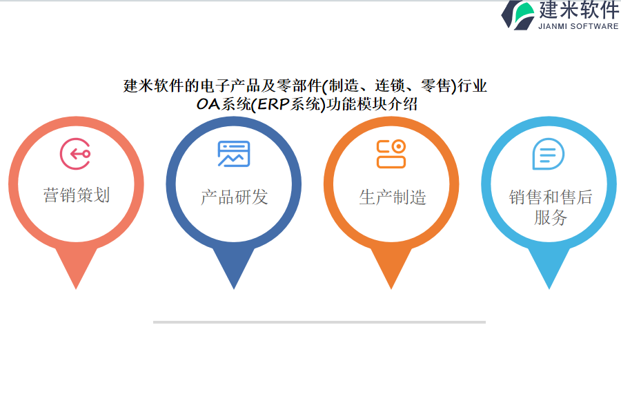 建米软件的电子产品及零部件(制造、连锁、零售)行业OA系统(ERP系统)功能模块介绍