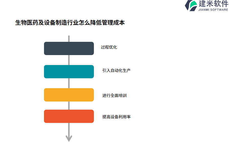 生物医药及设备制造行业怎么降低管理成本