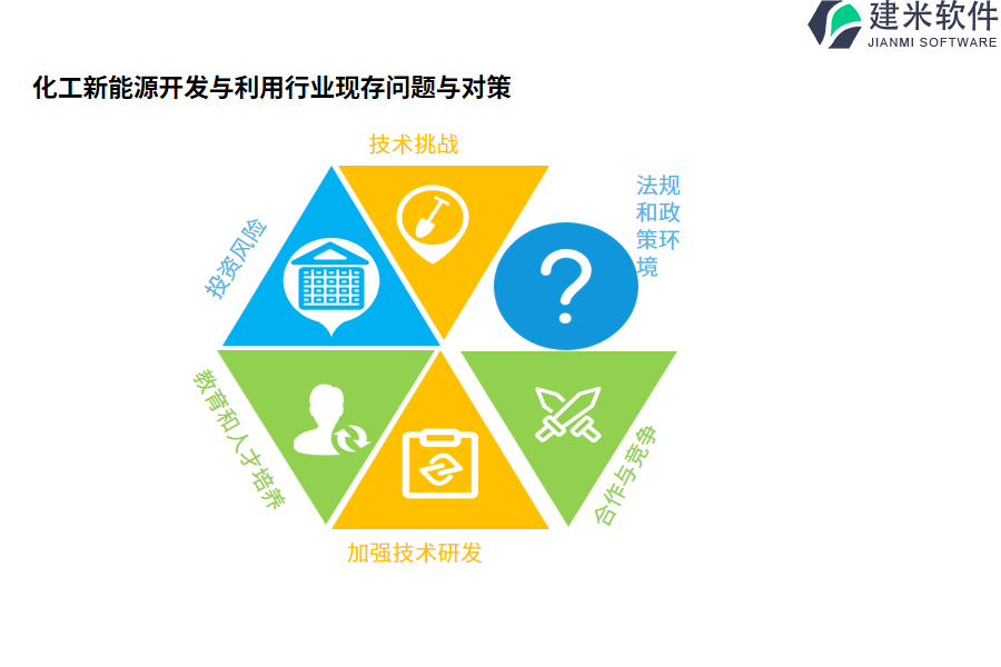 化工新能源开发与利用行业现存问题与对策