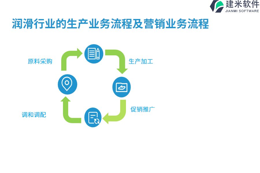 润滑行业的生产业务流程及营销业务流程