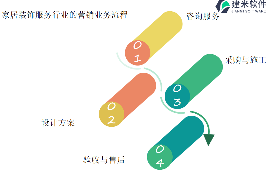 家居装饰与软装设计服务行业的营销业务流程