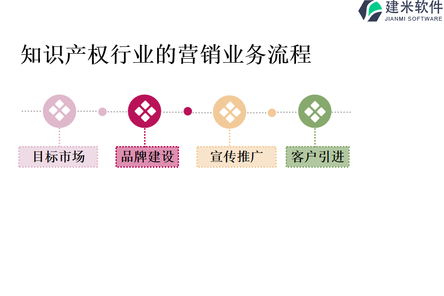 知识产权行业的营销业务流程