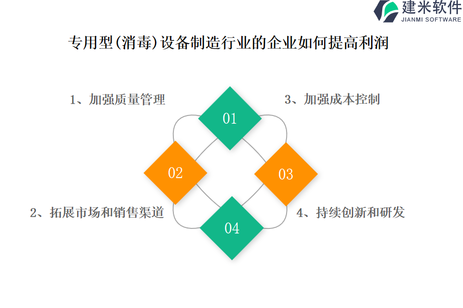 专用型（消毒）设备制造行业OA系统、ERP系统的优点与利益